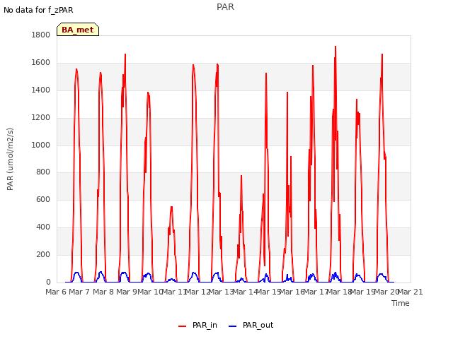 plot of PAR