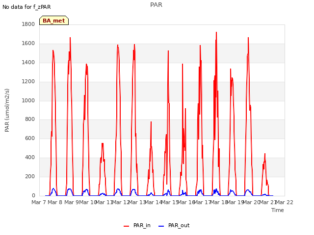 plot of PAR