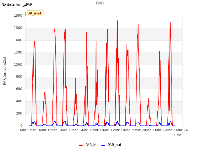 plot of PAR