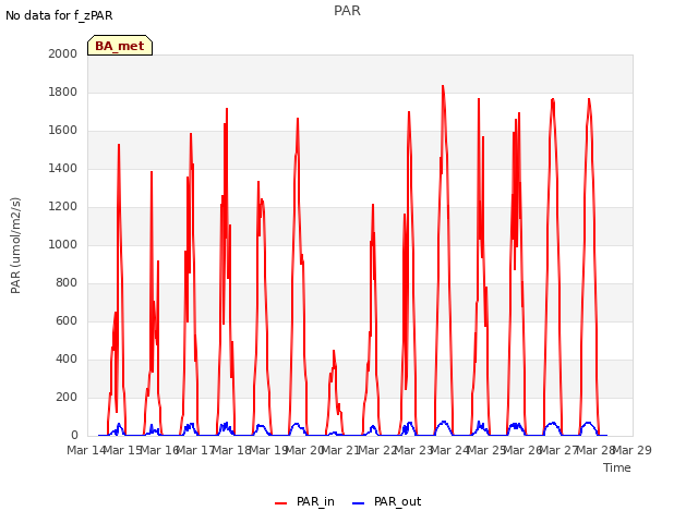 plot of PAR