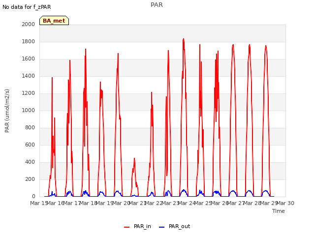 plot of PAR