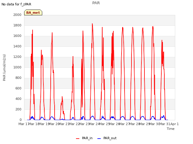 plot of PAR