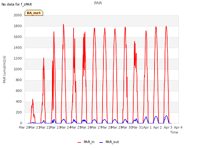 plot of PAR