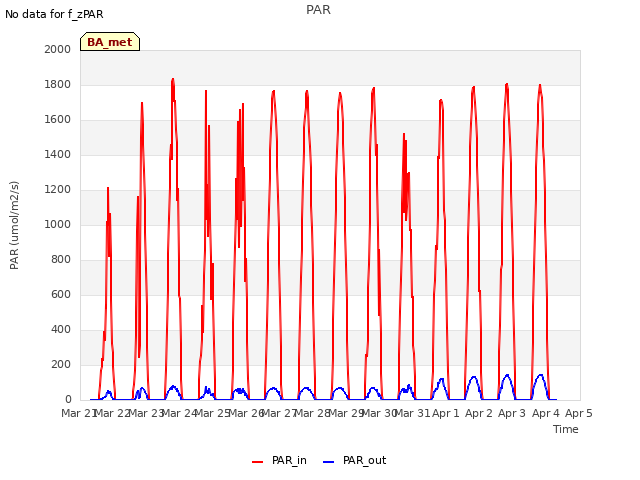 plot of PAR