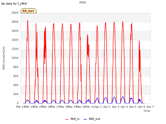 plot of PAR