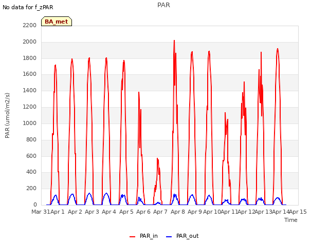 plot of PAR