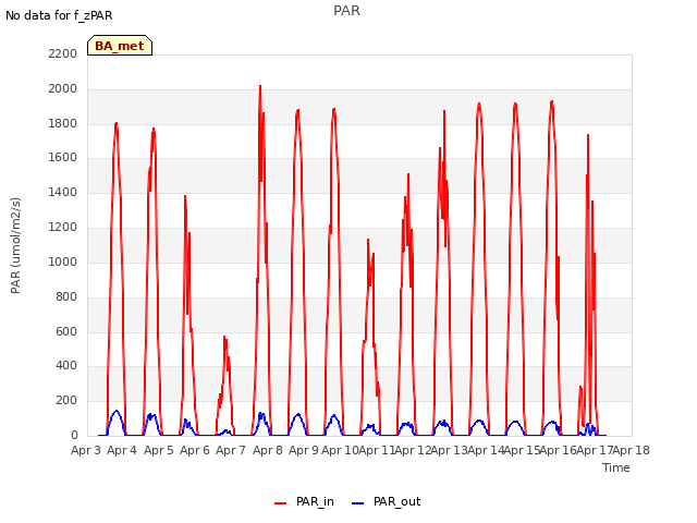 plot of PAR