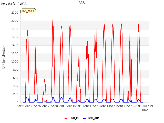 plot of PAR