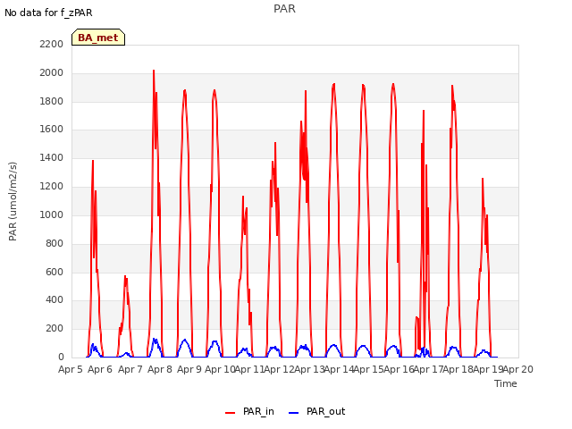 plot of PAR