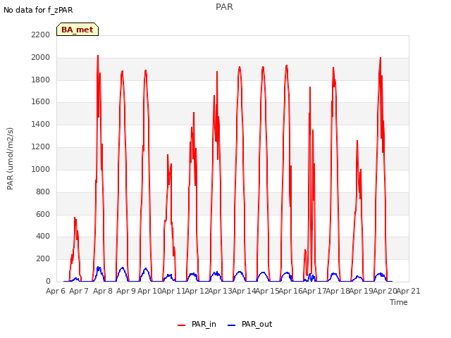 plot of PAR