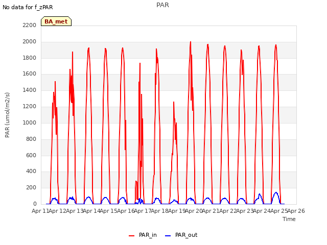 plot of PAR