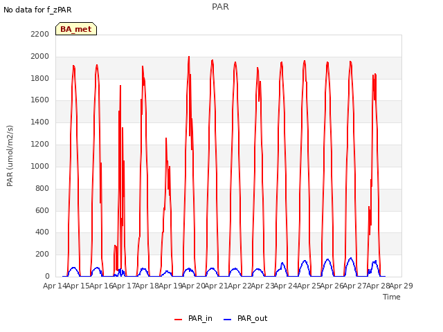 plot of PAR