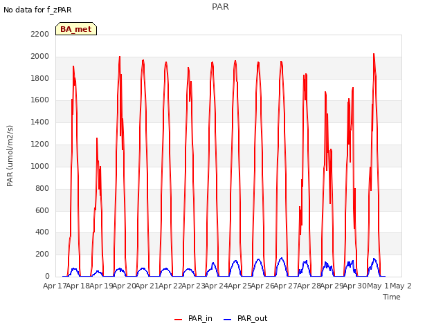 plot of PAR