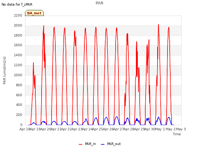 plot of PAR