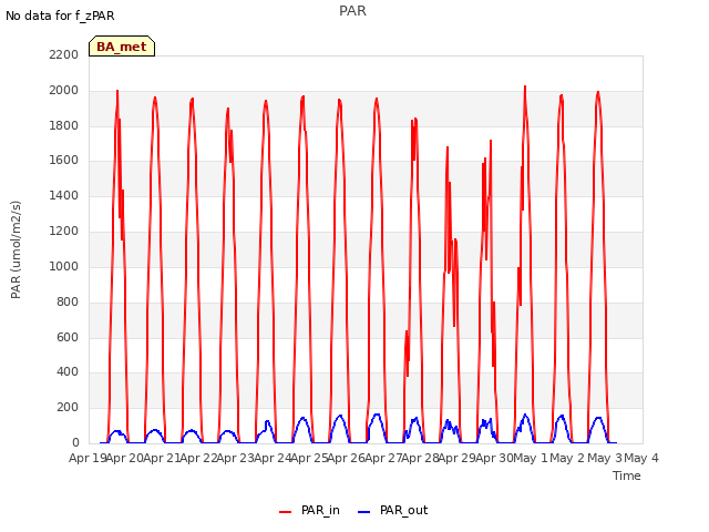 plot of PAR