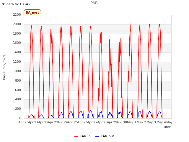 plot of PAR