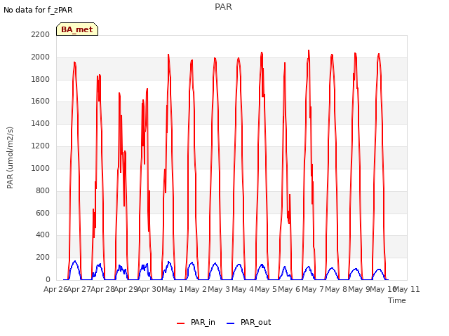 plot of PAR