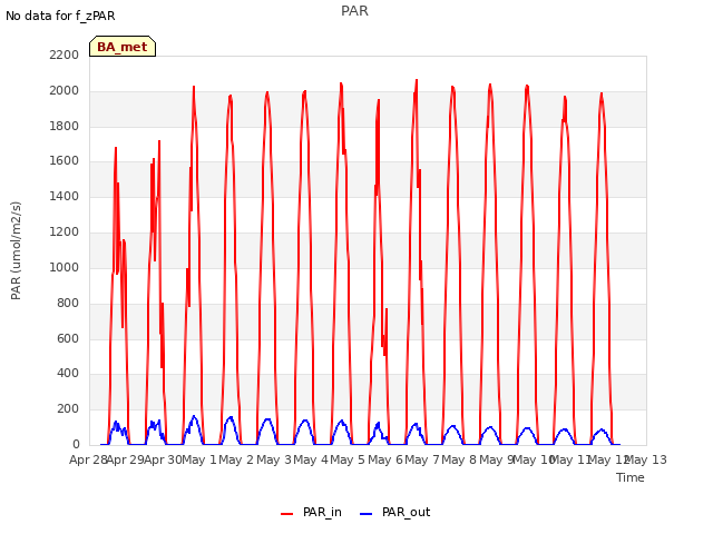 plot of PAR