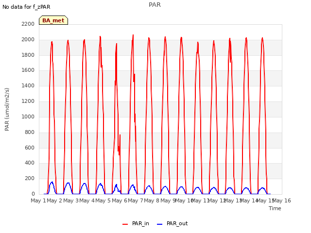 plot of PAR