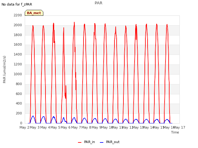 plot of PAR