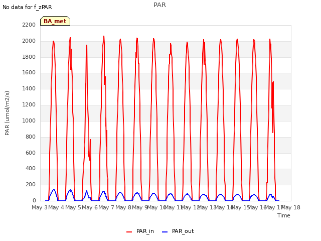 plot of PAR