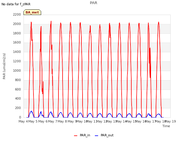 plot of PAR