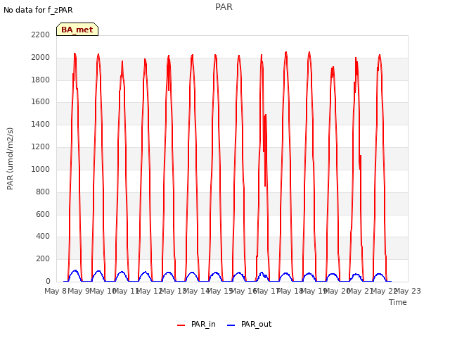 plot of PAR