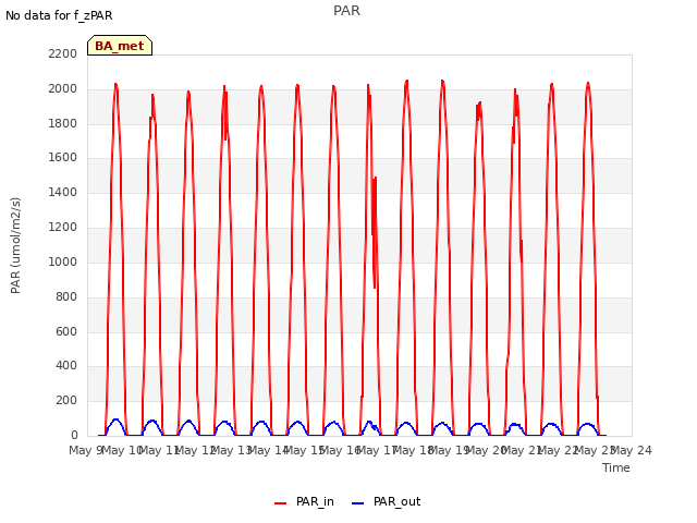 plot of PAR