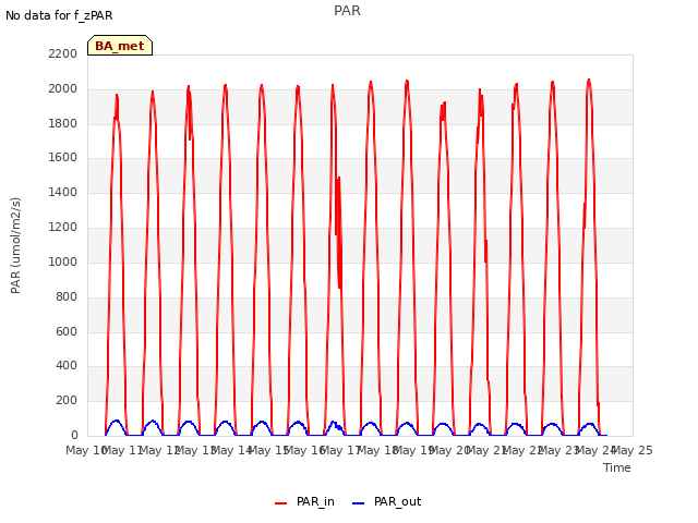 plot of PAR