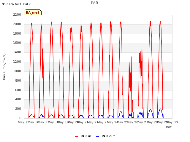plot of PAR