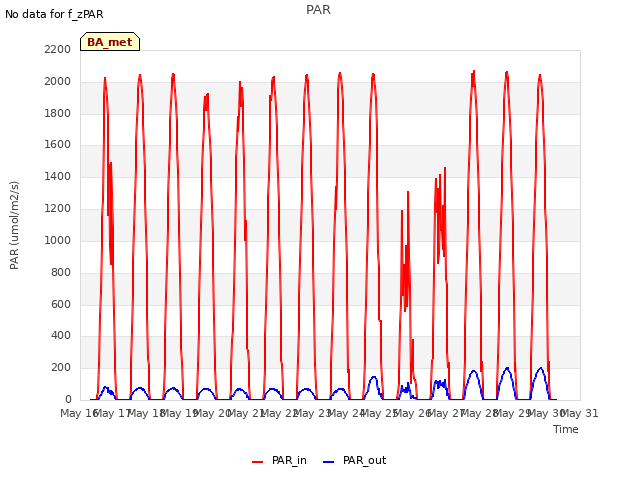 plot of PAR