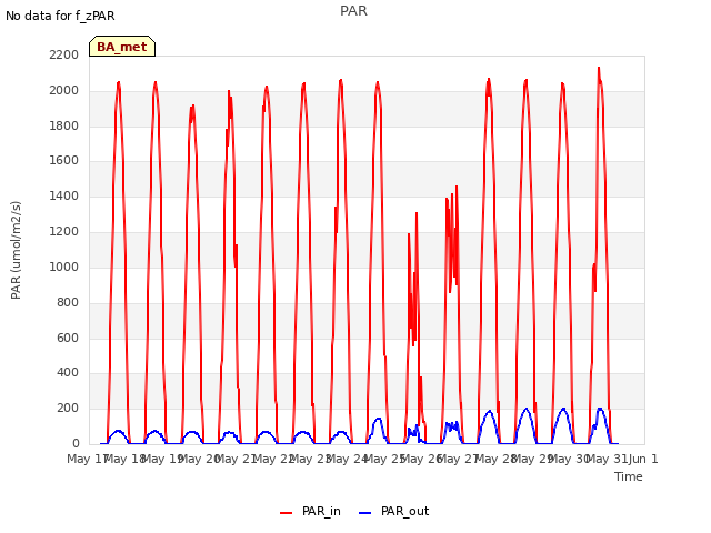 plot of PAR