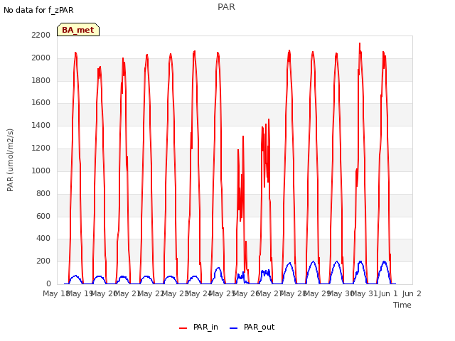 plot of PAR