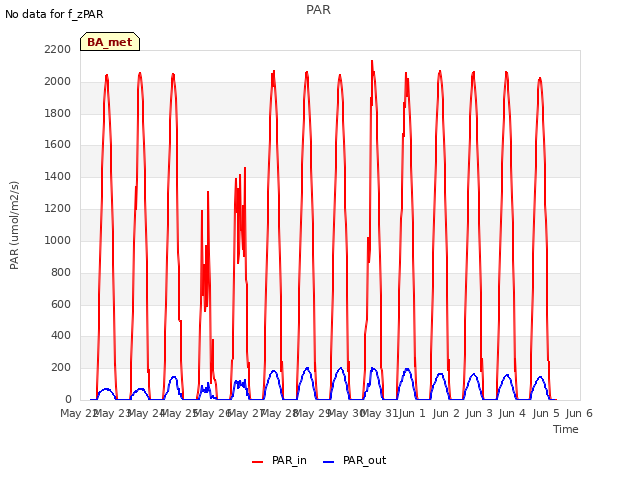 plot of PAR