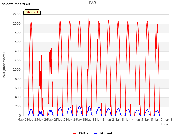 plot of PAR