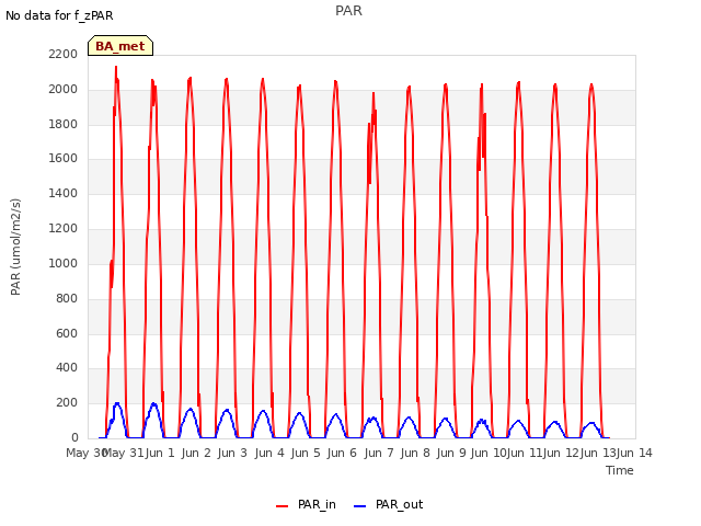 plot of PAR