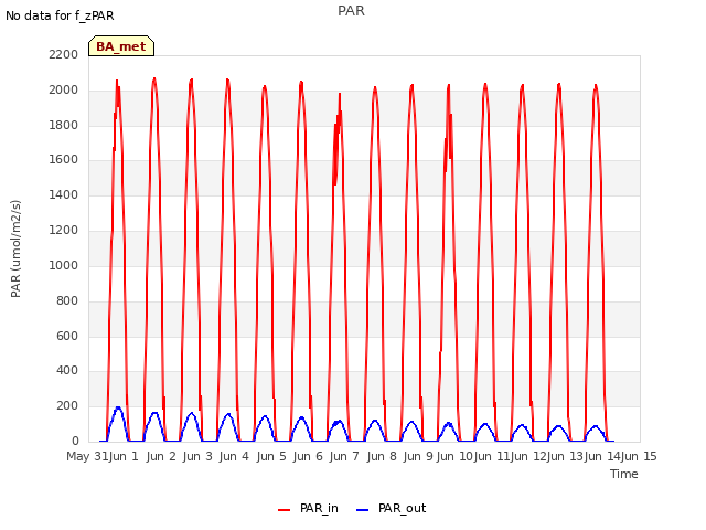 plot of PAR