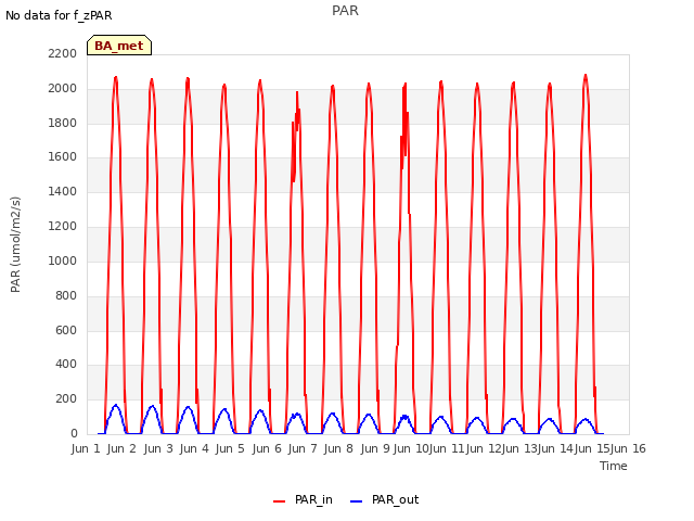 plot of PAR