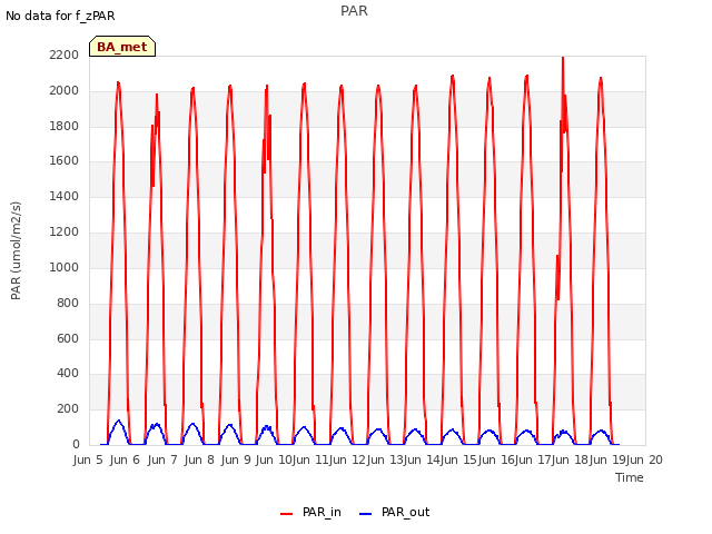 plot of PAR