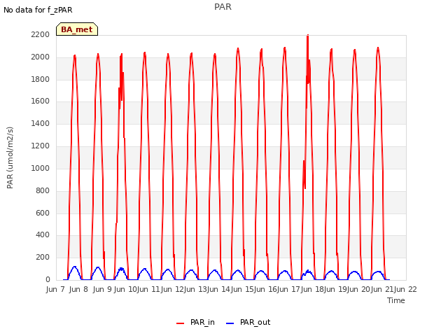 plot of PAR