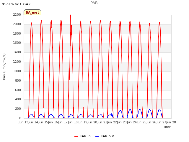 plot of PAR