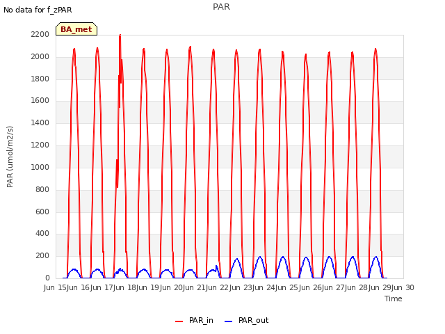 plot of PAR