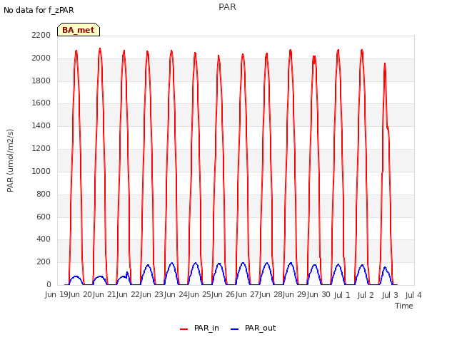 plot of PAR