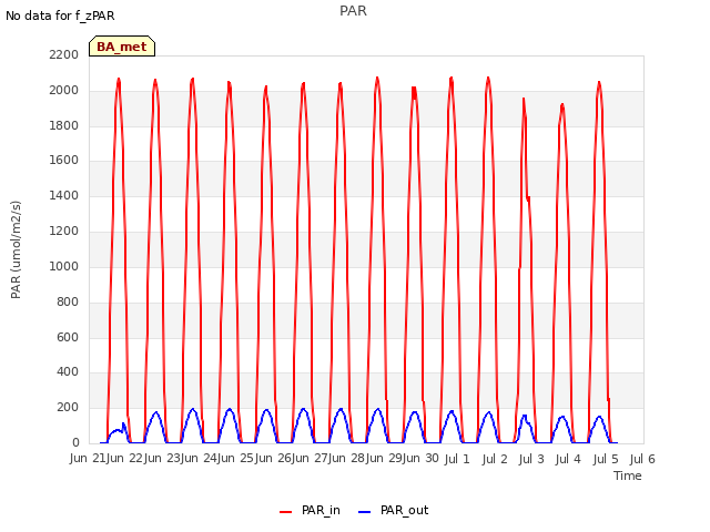 plot of PAR