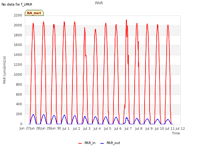 plot of PAR