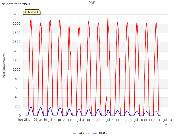 plot of PAR