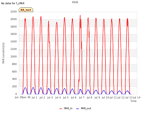 plot of PAR