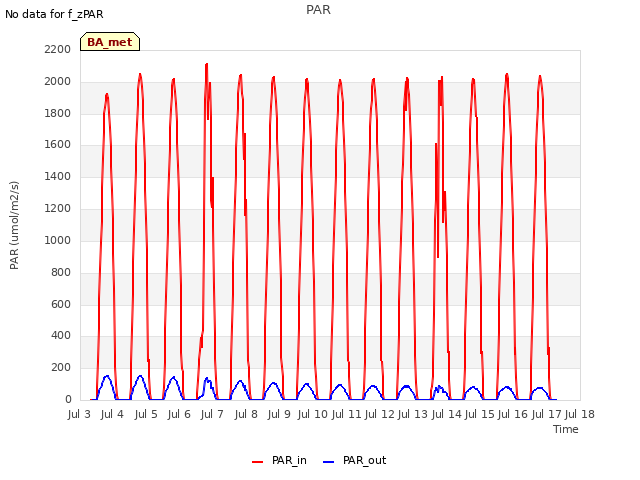 plot of PAR