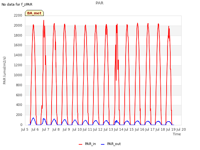 plot of PAR