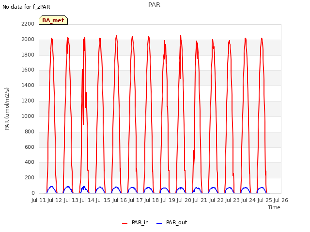 plot of PAR